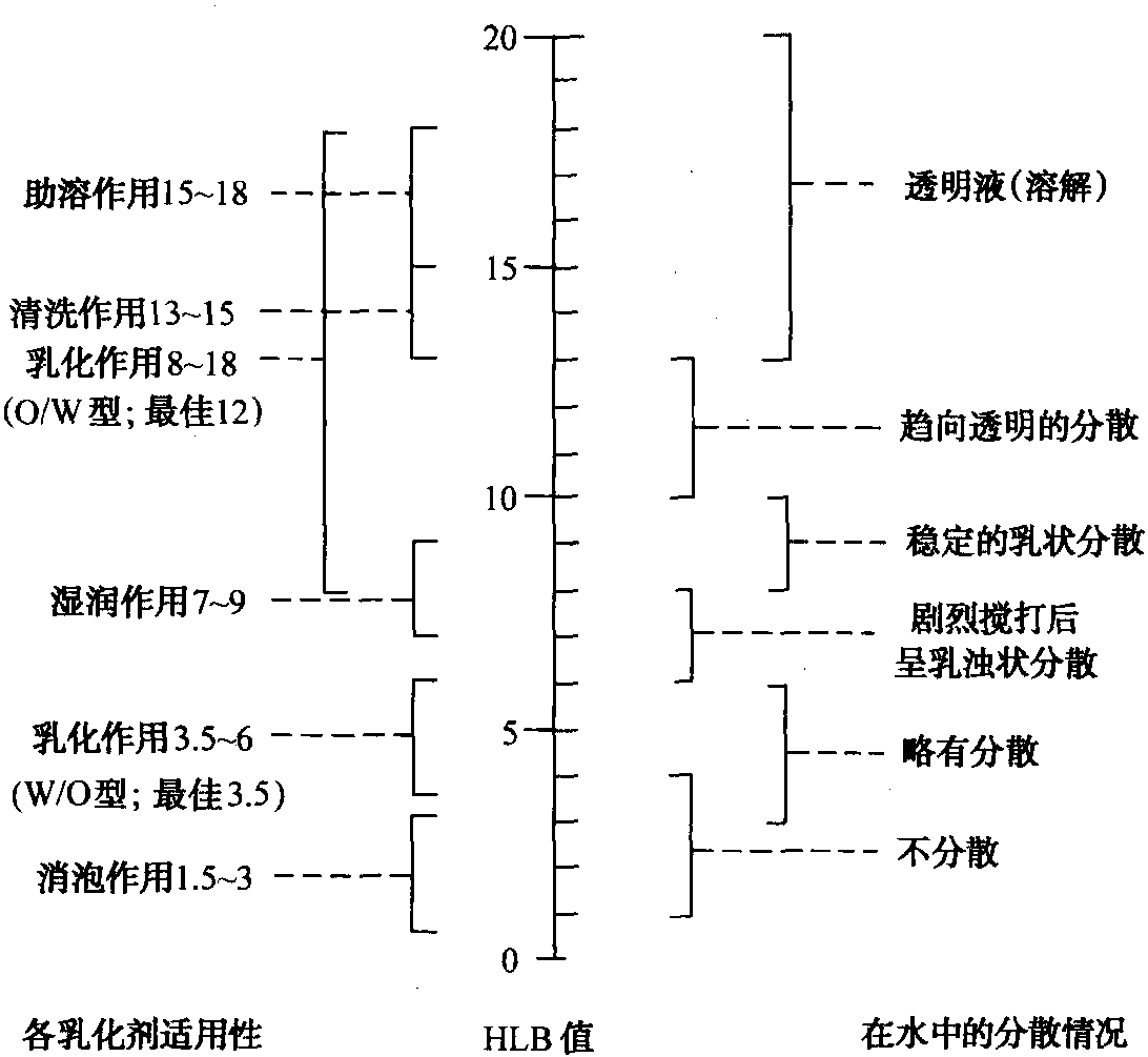 第四節(jié) 添加劑的使用